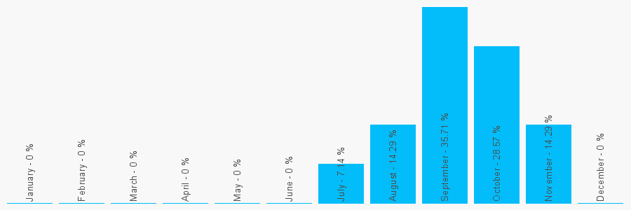 Number popularity chart 1483246308