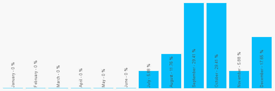 Number popularity chart 1264334596