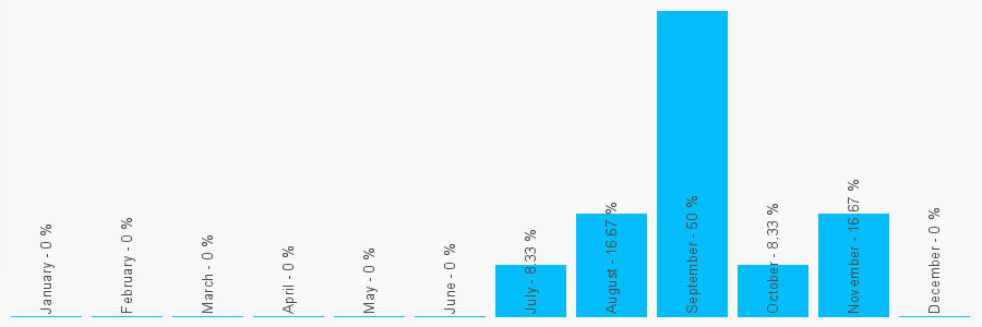 Number popularity chart 1140748488