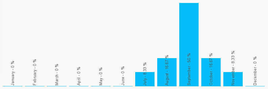 Number popularity chart 1273564343