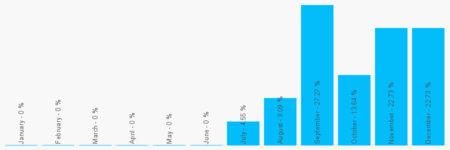 Number popularity chart 7946311406