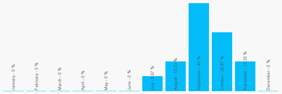 Number popularity chart 12045919745