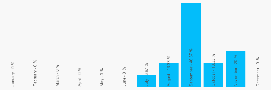 Number popularity chart 7973831992