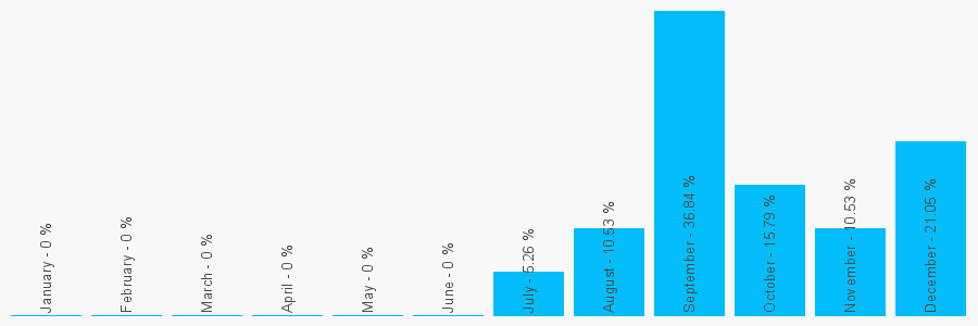 Number popularity chart 7912007007