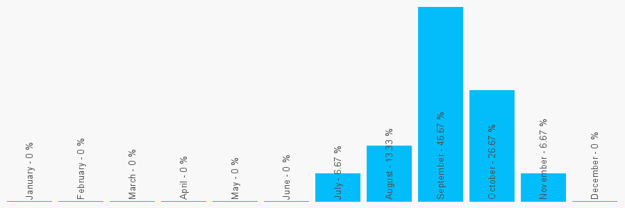 Number popularity chart 7703101416