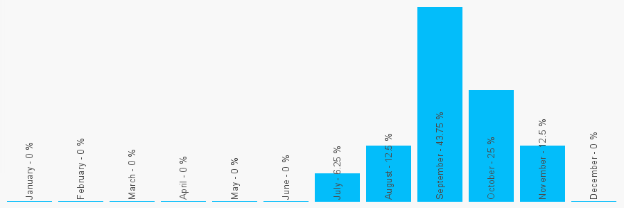 Number popularity chart 1617982501