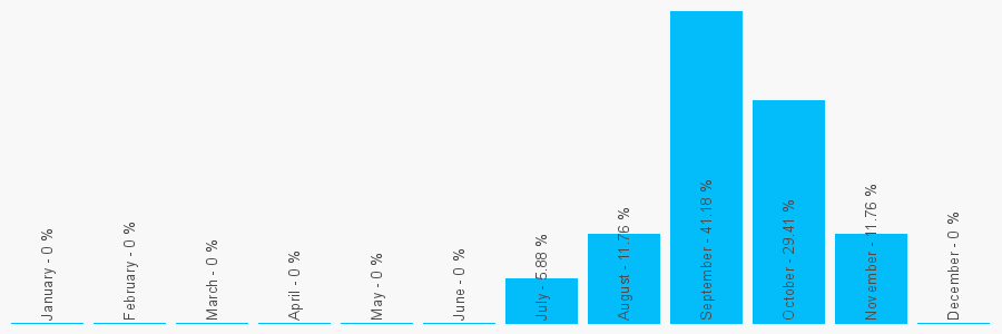 Number popularity chart 7545094054