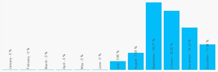 Number popularity chart 1294274379