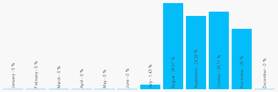 Number popularity chart 7802518925