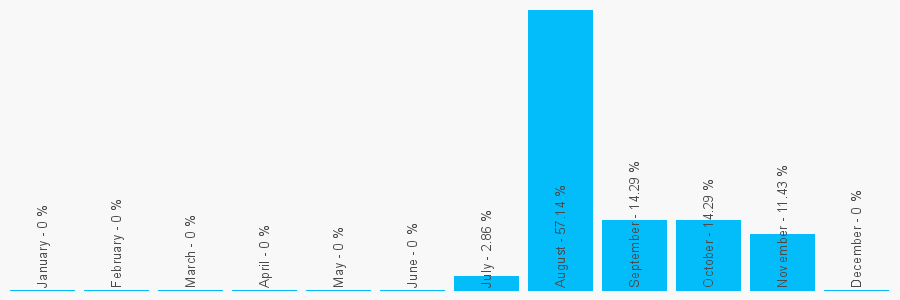 Number popularity chart 1415302979