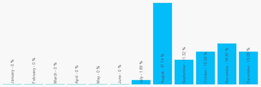 Number popularity chart 1204963949