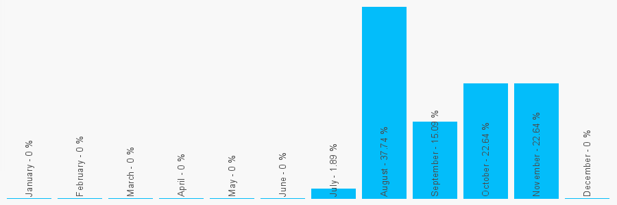 Number popularity chart 7931890583