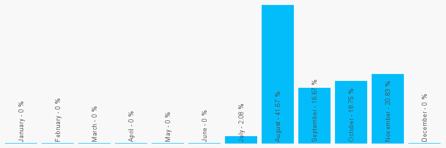 Number popularity chart 2034550268