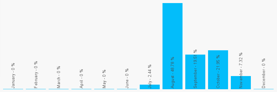 Number popularity chart 2034550268