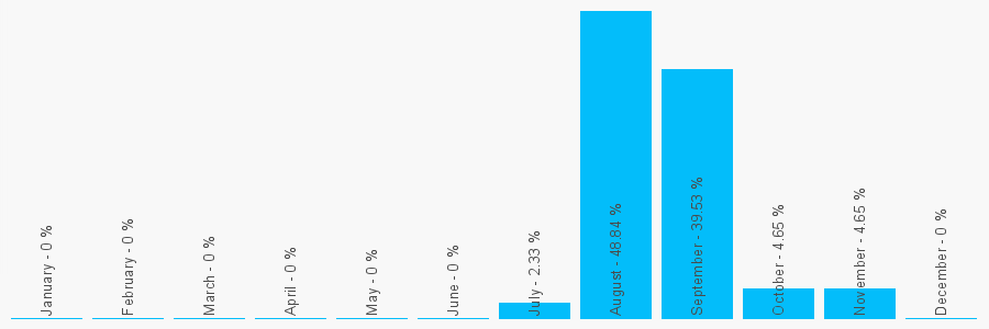 Number popularity chart 7940847662