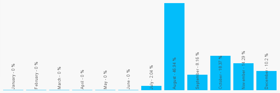 Number popularity chart 2030062759