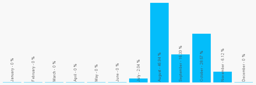 Number popularity chart 1273961715