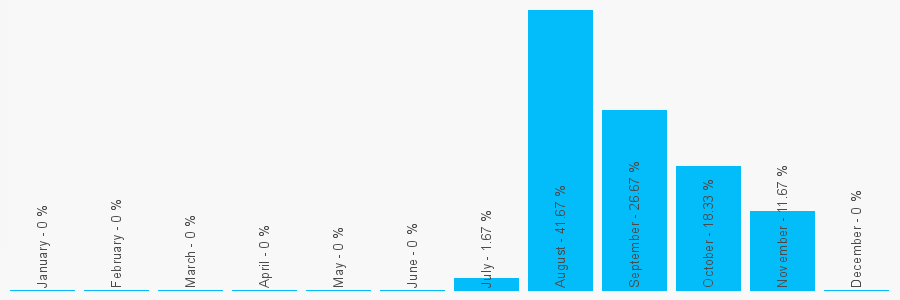 Number popularity chart 2038352038