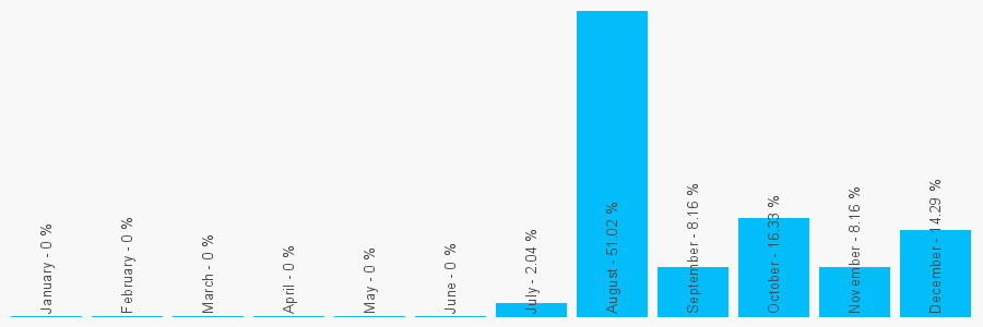 Number popularity chart 2032149554