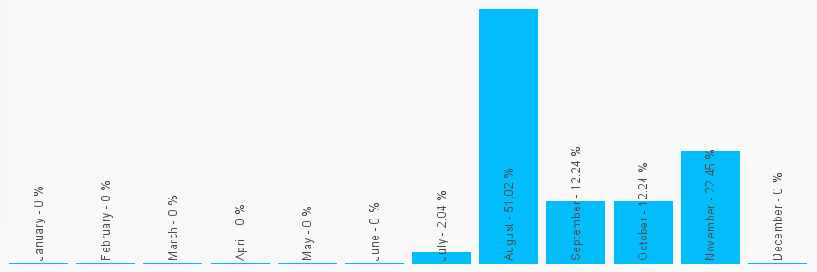 Number popularity chart 1618147452