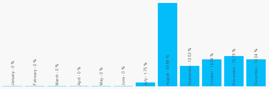 Number popularity chart 7451216518