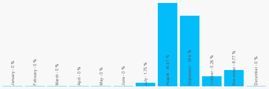 Number popularity chart 2033182159