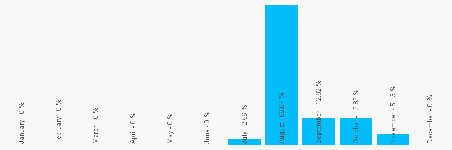 Number popularity chart 1276903115