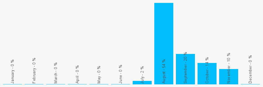 Number popularity chart 1727730208