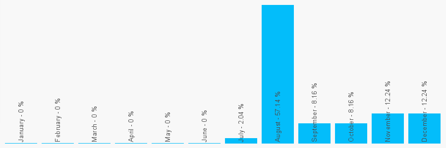 Number popularity chart 44923919154