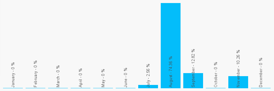 Number popularity chart 1253271793