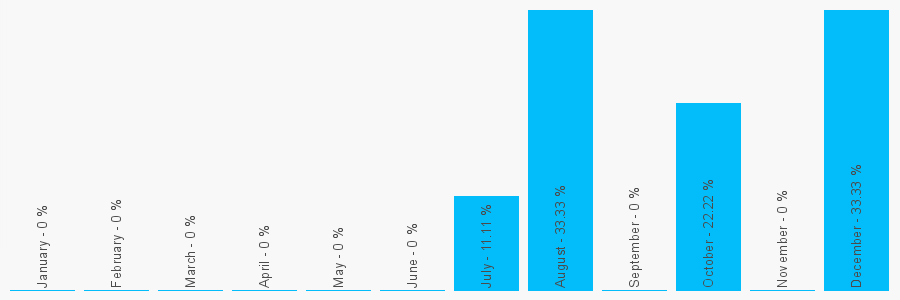 Number popularity chart 2829541880