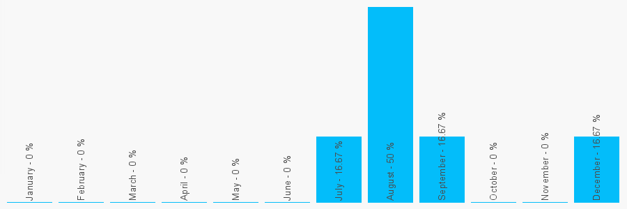 Number popularity chart 1415589087