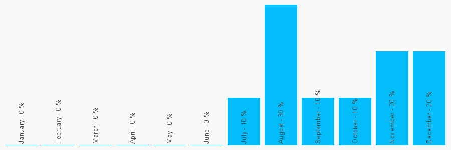 Number popularity chart 2036346443