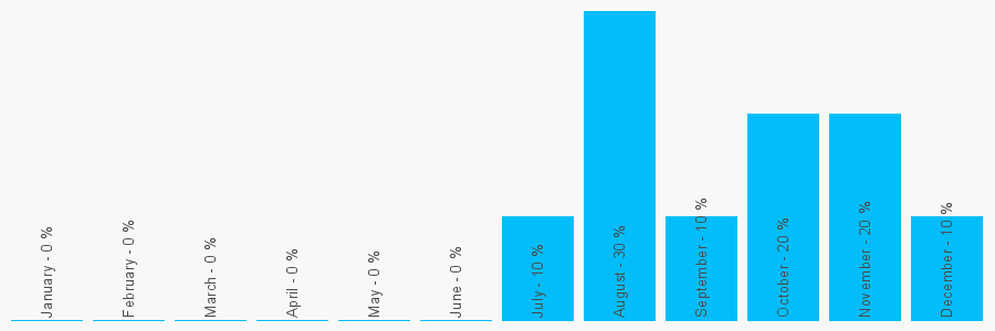 Number popularity chart 2392613401