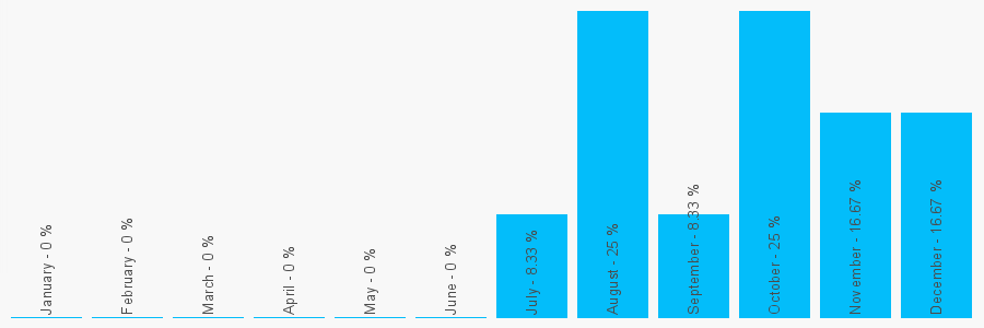 Number popularity chart 2380192369