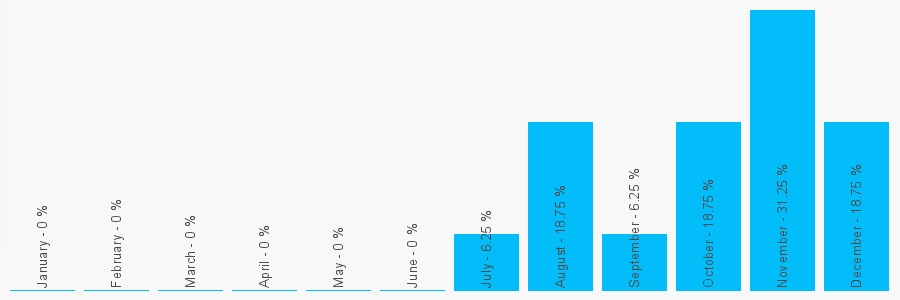 Number popularity chart 2082083092