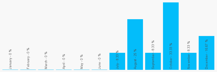 Number popularity chart 7920876584