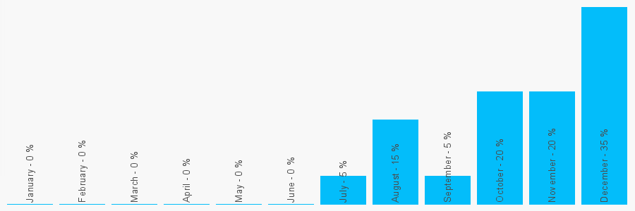 Number popularity chart 2030457041