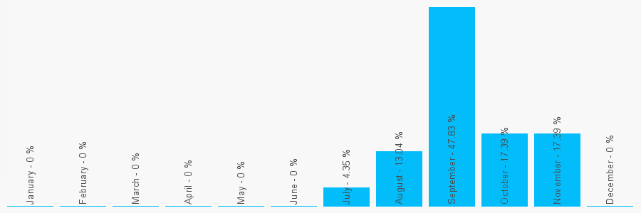 Number popularity chart 1245361611