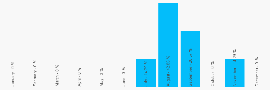 Number popularity chart 3112124125