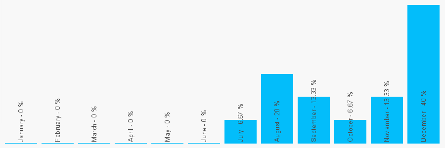 Number popularity chart 1332971129