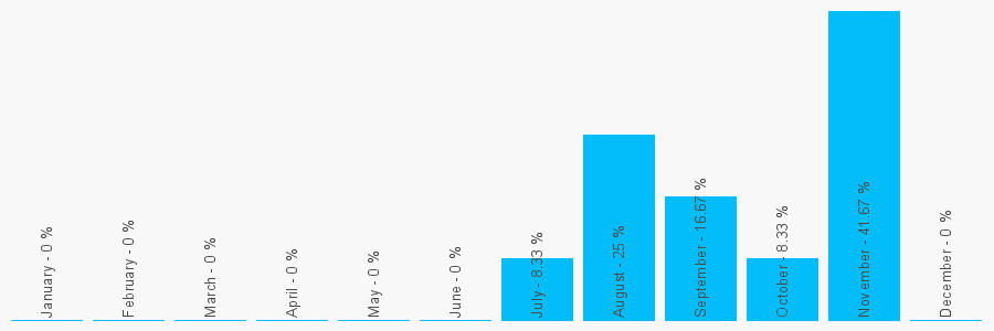 Number popularity chart 7947546764