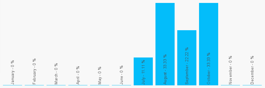 Number popularity chart 3300104328