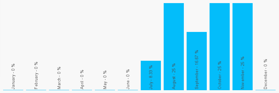 Number popularity chart 1823271257