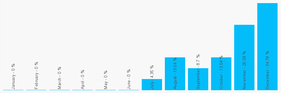 Number popularity chart 67572211659