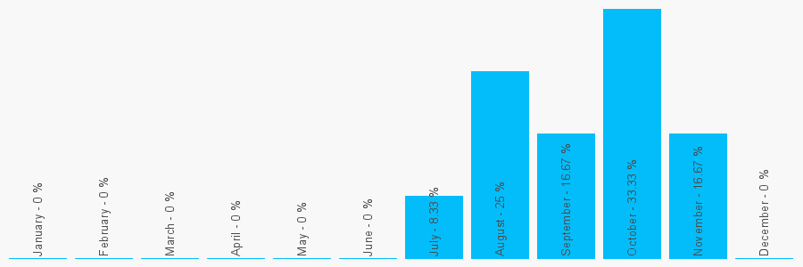 Number popularity chart 7969829617