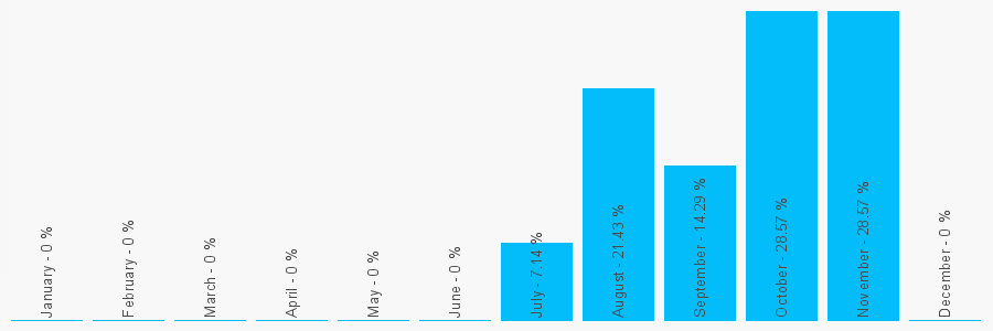 Number popularity chart 206190557