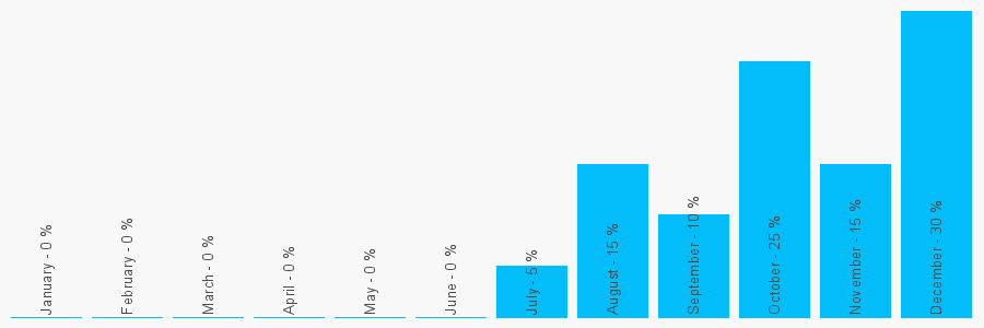 Number popularity chart 2032397968