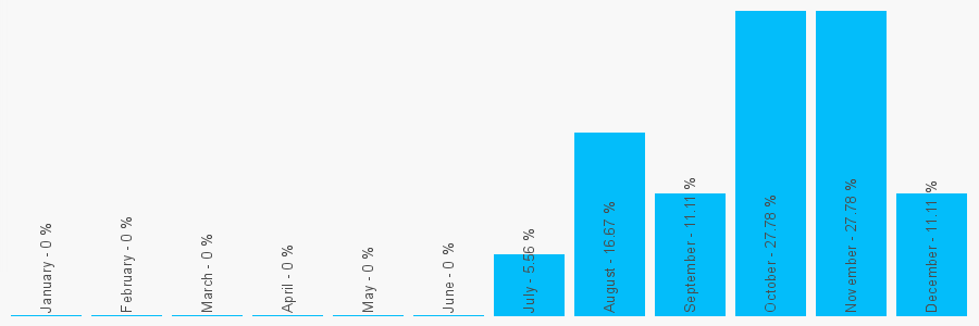 Number popularity chart 7553801131