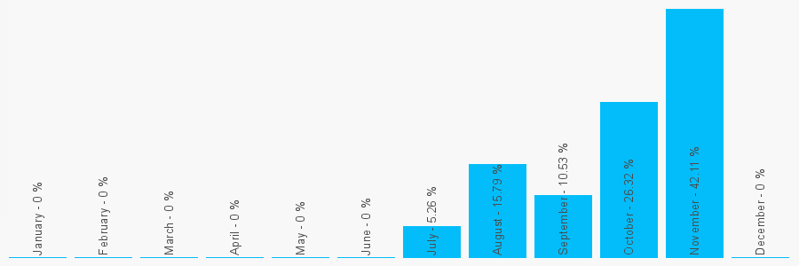 Number popularity chart 7870518455